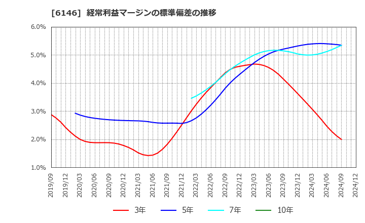 6146 (株)ディスコ: 経常利益マージンの標準偏差の推移