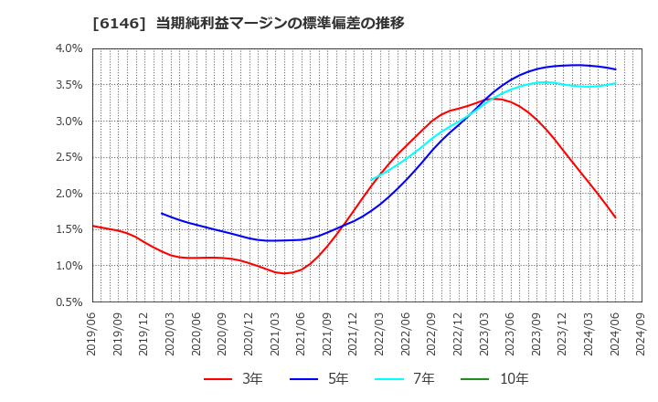 6146 (株)ディスコ: 当期純利益マージンの標準偏差の推移