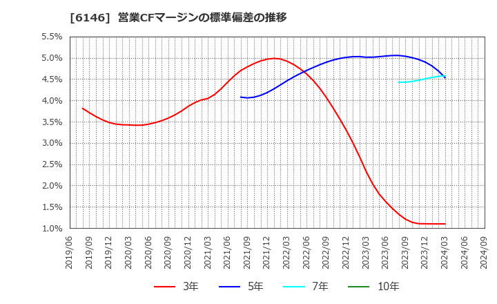 6146 (株)ディスコ: 営業CFマージンの標準偏差の推移