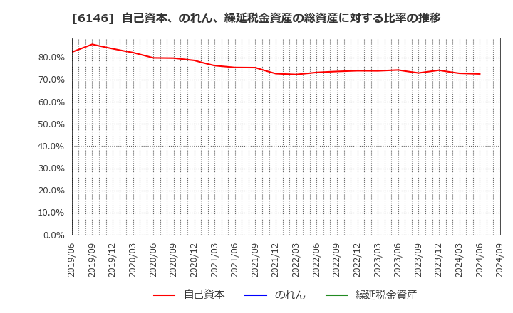 6146 (株)ディスコ: 自己資本、のれん、繰延税金資産の総資産に対する比率の推移