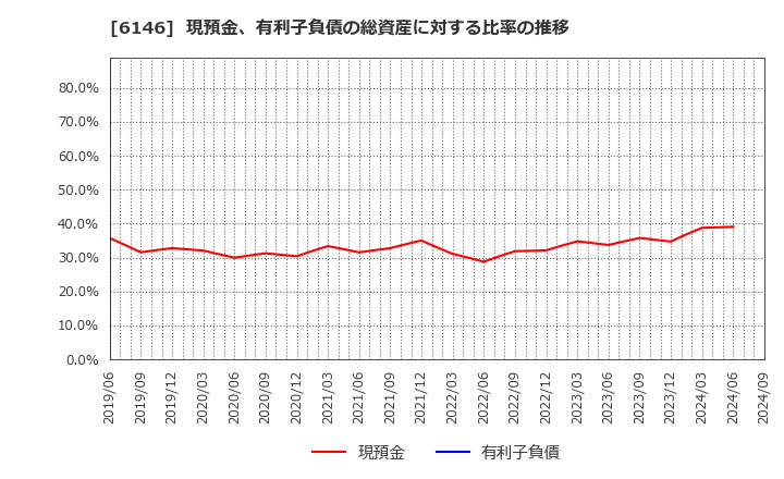 6146 (株)ディスコ: 現預金、有利子負債の総資産に対する比率の推移