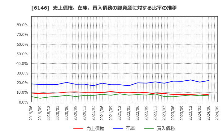 6146 (株)ディスコ: 売上債権、在庫、買入債務の総資産に対する比率の推移