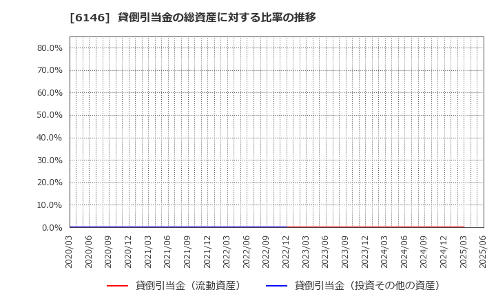6146 (株)ディスコ: 貸倒引当金の総資産に対する比率の推移