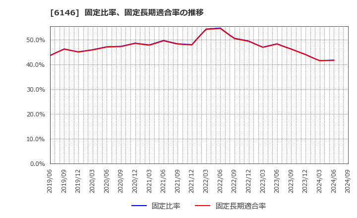 6146 (株)ディスコ: 固定比率、固定長期適合率の推移