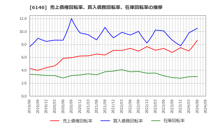 6146 (株)ディスコ: 売上債権回転率、買入債務回転率、在庫回転率の推移