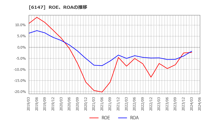 6147 (株)ヤマザキ: ROE、ROAの推移