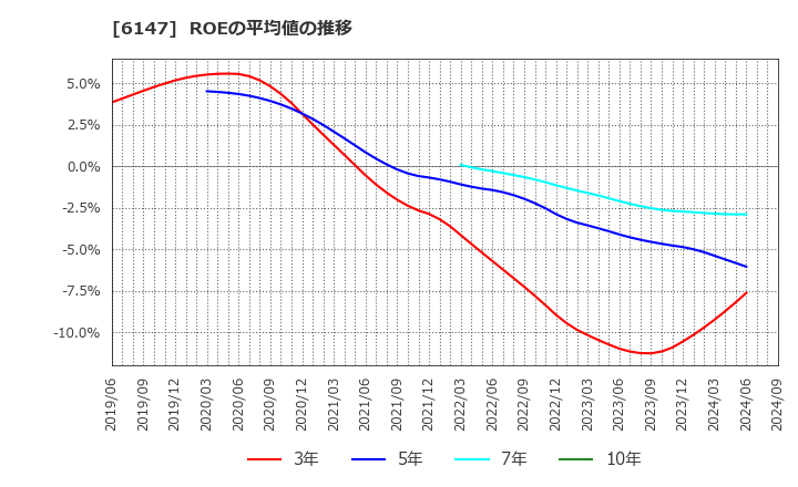 6147 (株)ヤマザキ: ROEの平均値の推移