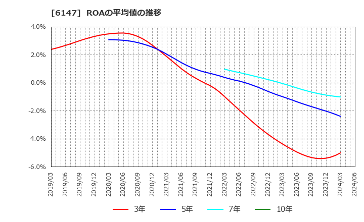 6147 (株)ヤマザキ: ROAの平均値の推移