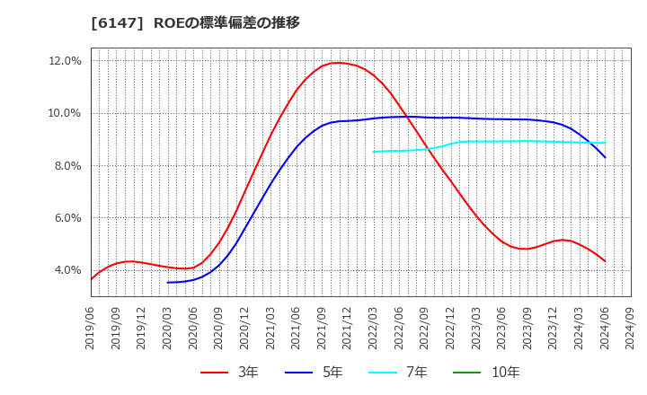 6147 (株)ヤマザキ: ROEの標準偏差の推移