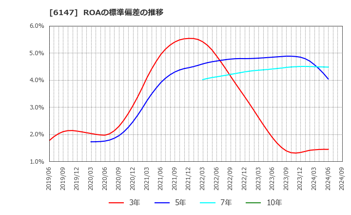 6147 (株)ヤマザキ: ROAの標準偏差の推移