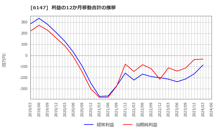 6147 (株)ヤマザキ: 利益の12か月移動合計の推移