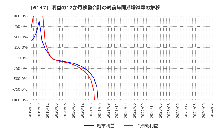 6147 (株)ヤマザキ: 利益の12か月移動合計の対前年同期増減率の推移