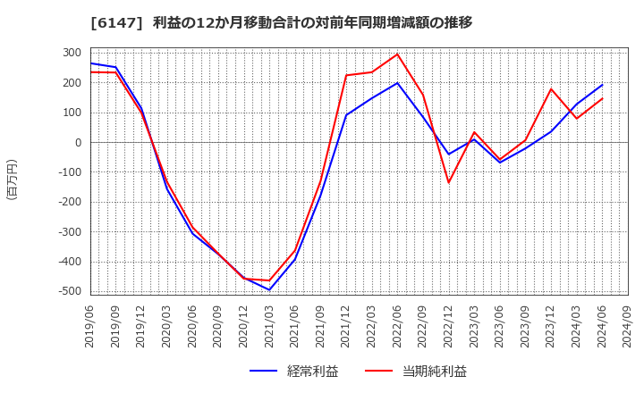 6147 (株)ヤマザキ: 利益の12か月移動合計の対前年同期増減額の推移