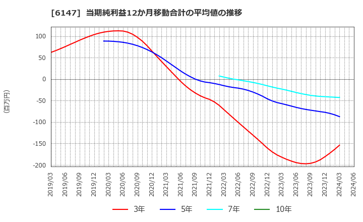 6147 (株)ヤマザキ: 当期純利益12か月移動合計の平均値の推移