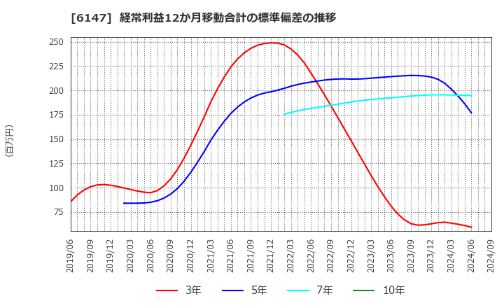 6147 (株)ヤマザキ: 経常利益12か月移動合計の標準偏差の推移