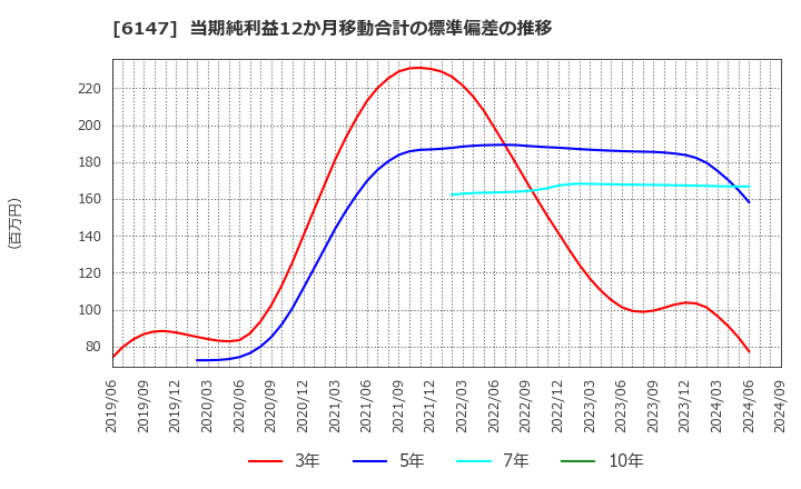 6147 (株)ヤマザキ: 当期純利益12か月移動合計の標準偏差の推移