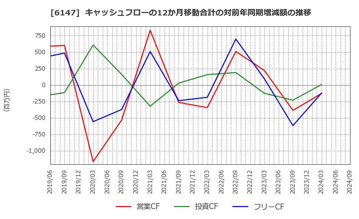 6147 (株)ヤマザキ: キャッシュフローの12か月移動合計の対前年同期増減額の推移