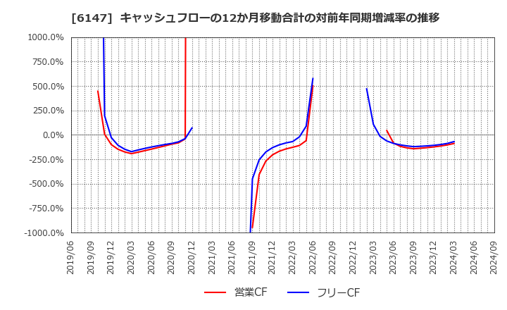 6147 (株)ヤマザキ: キャッシュフローの12か月移動合計の対前年同期増減率の推移