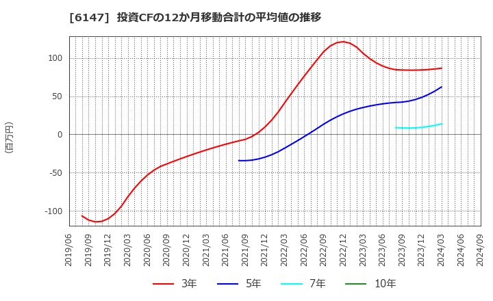 6147 (株)ヤマザキ: 投資CFの12か月移動合計の平均値の推移