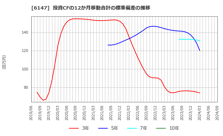 6147 (株)ヤマザキ: 投資CFの12か月移動合計の標準偏差の推移