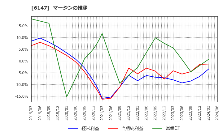 6147 (株)ヤマザキ: マージンの推移