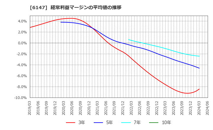 6147 (株)ヤマザキ: 経常利益マージンの平均値の推移