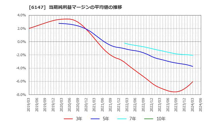 6147 (株)ヤマザキ: 当期純利益マージンの平均値の推移