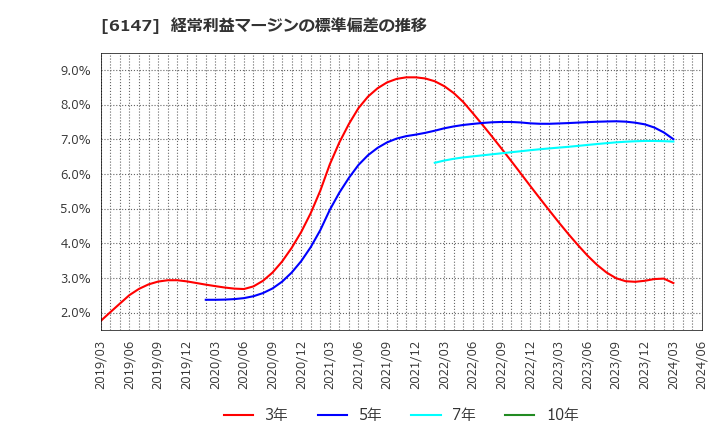 6147 (株)ヤマザキ: 経常利益マージンの標準偏差の推移