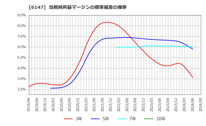 6147 (株)ヤマザキ: 当期純利益マージンの標準偏差の推移