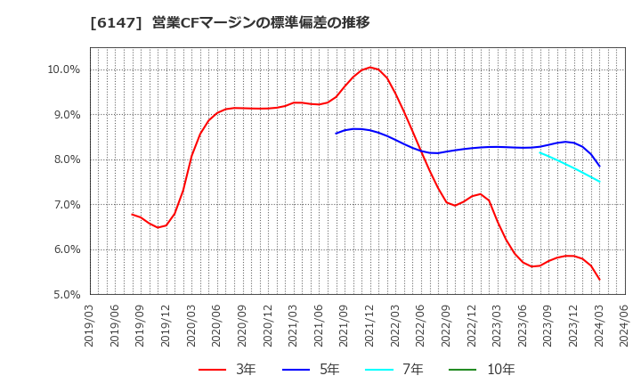 6147 (株)ヤマザキ: 営業CFマージンの標準偏差の推移