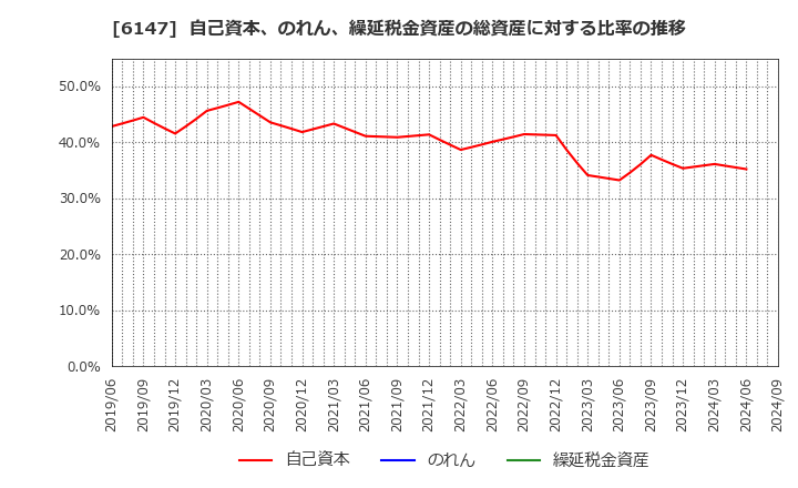 6147 (株)ヤマザキ: 自己資本、のれん、繰延税金資産の総資産に対する比率の推移