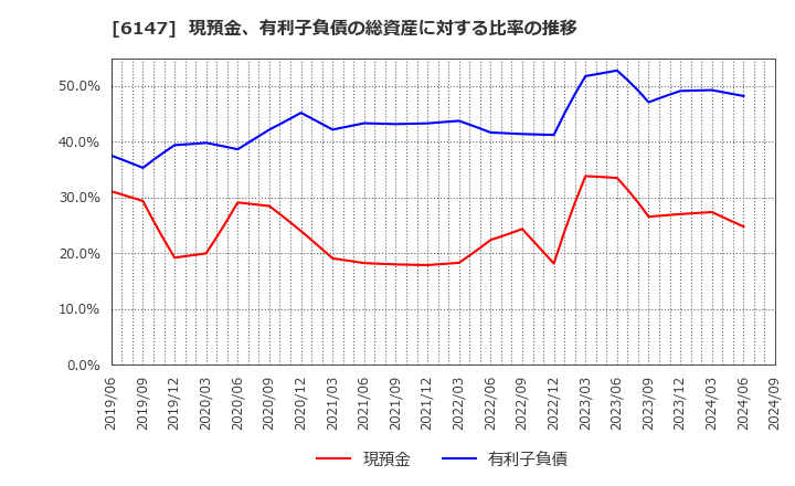 6147 (株)ヤマザキ: 現預金、有利子負債の総資産に対する比率の推移