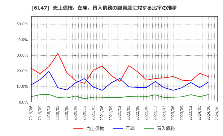 6147 (株)ヤマザキ: 売上債権、在庫、買入債務の総資産に対する比率の推移