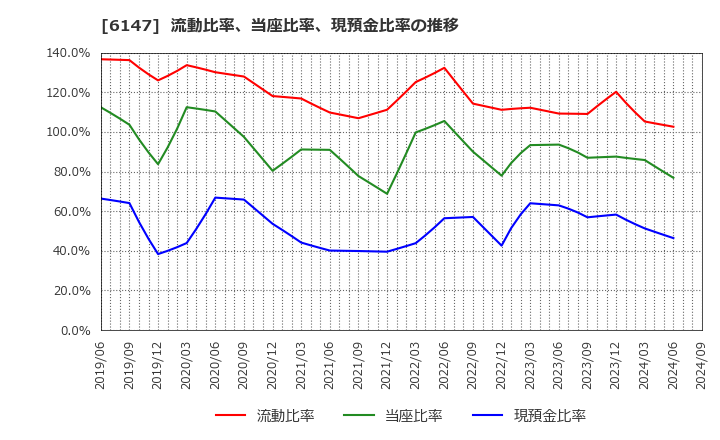 6147 (株)ヤマザキ: 流動比率、当座比率、現預金比率の推移