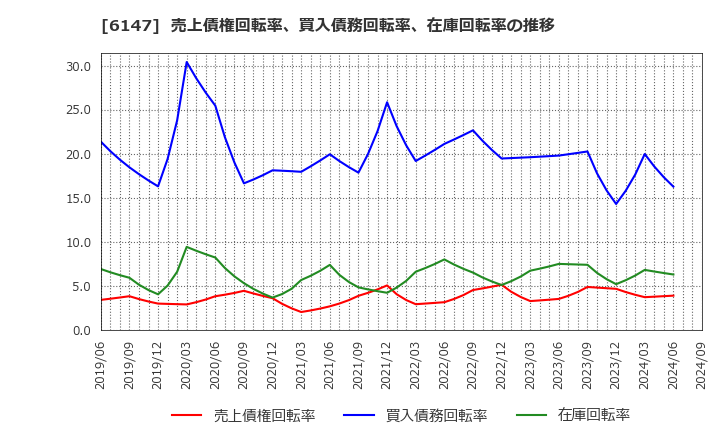 6147 (株)ヤマザキ: 売上債権回転率、買入債務回転率、在庫回転率の推移