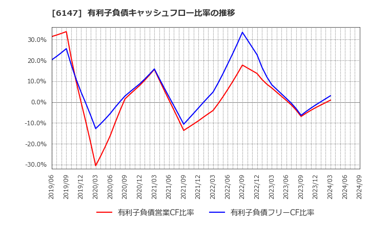 6147 (株)ヤマザキ: 有利子負債キャッシュフロー比率の推移