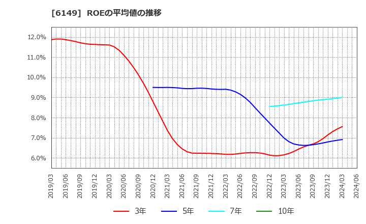 6149 (株)小田原エンジニアリング: ROEの平均値の推移