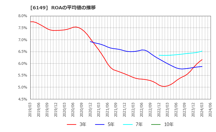 6149 (株)小田原エンジニアリング: ROAの平均値の推移