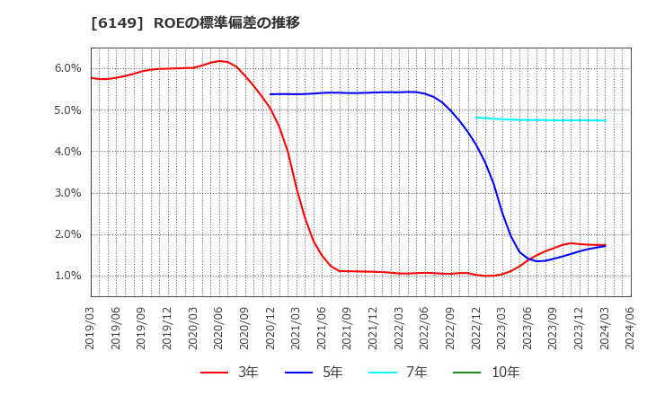 6149 (株)小田原エンジニアリング: ROEの標準偏差の推移