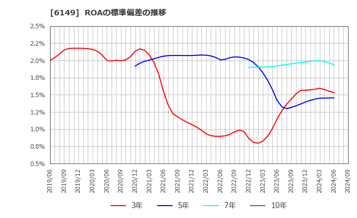 6149 (株)小田原エンジニアリング: ROAの標準偏差の推移