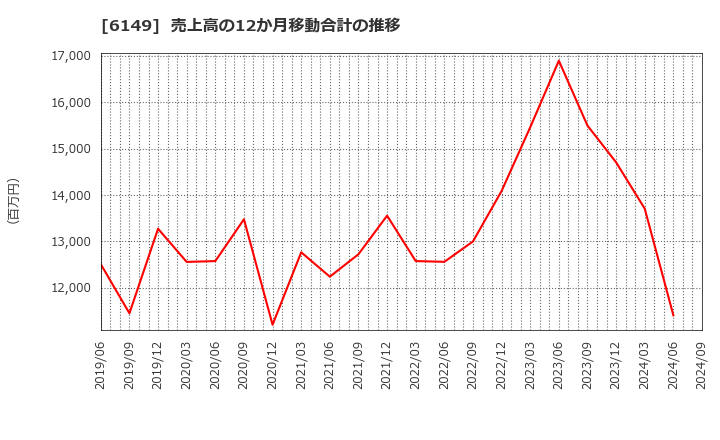 6149 (株)小田原エンジニアリング: 売上高の12か月移動合計の推移