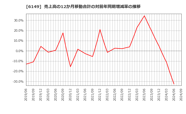 6149 (株)小田原エンジニアリング: 売上高の12か月移動合計の対前年同期増減率の推移