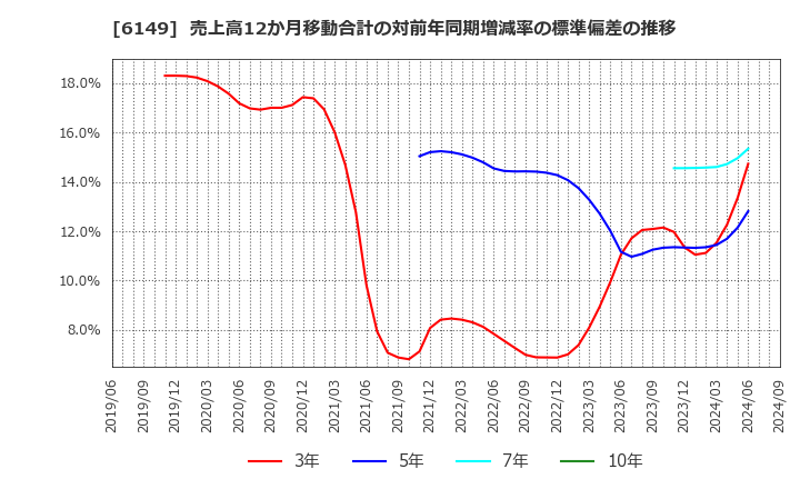 6149 (株)小田原エンジニアリング: 売上高12か月移動合計の対前年同期増減率の標準偏差の推移