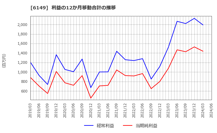 6149 (株)小田原エンジニアリング: 利益の12か月移動合計の推移