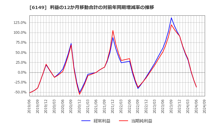 6149 (株)小田原エンジニアリング: 利益の12か月移動合計の対前年同期増減率の推移