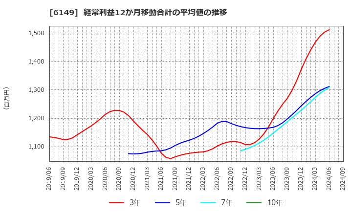 6149 (株)小田原エンジニアリング: 経常利益12か月移動合計の平均値の推移