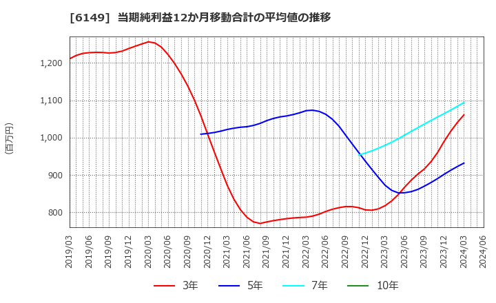 6149 (株)小田原エンジニアリング: 当期純利益12か月移動合計の平均値の推移