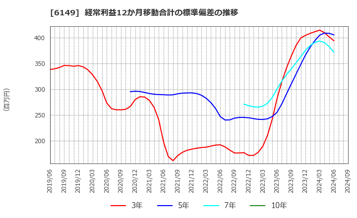 6149 (株)小田原エンジニアリング: 経常利益12か月移動合計の標準偏差の推移