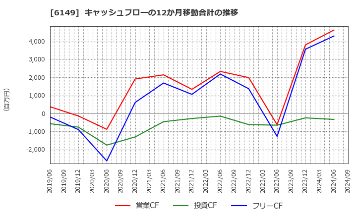 6149 (株)小田原エンジニアリング: キャッシュフローの12か月移動合計の推移