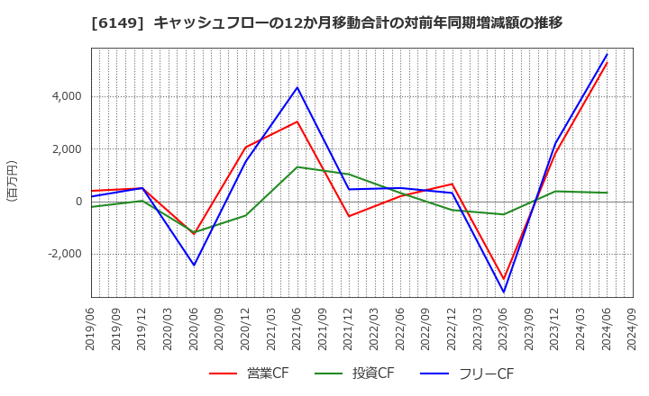 6149 (株)小田原エンジニアリング: キャッシュフローの12か月移動合計の対前年同期増減額の推移